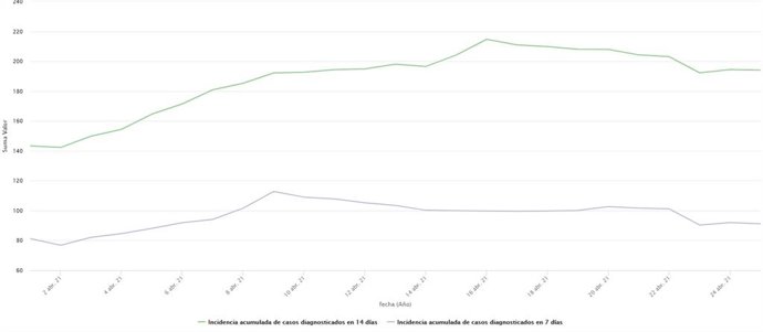Evolución de los indicadores de incidencia acumulada del COVID-19 en Castilla y León.