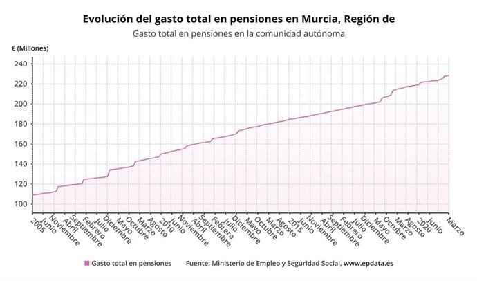 Evolución del gasto total en pensiones en Murcia