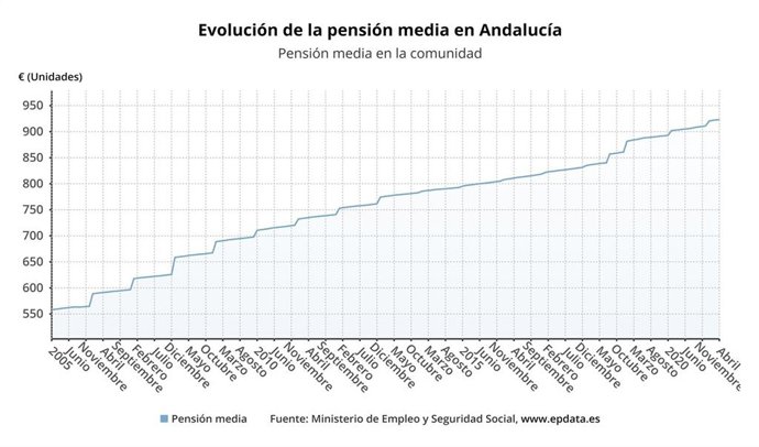 Evolución de la pensión media en Andalucía.