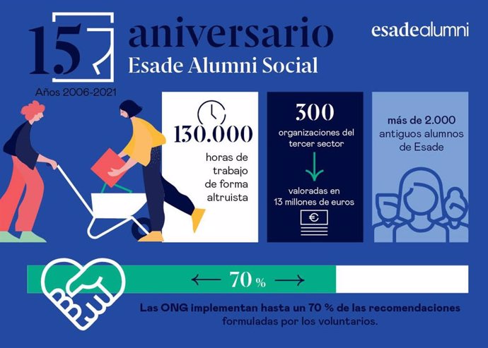 Infografía elaborada en ocasión del decimoquinto aniversario de Esadel Alumni Social, la entidad de consultoría social impulsada por Esade.