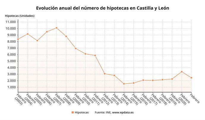 Gráfico de elaboración propia sobre la evolución de las hipotecas en febrero de 2021 en CyL