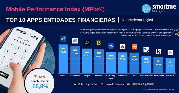 El uso de la banca móvil cae un 4,4% en los primeros tres meses del año