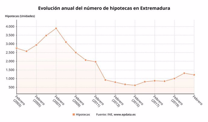 Evolución de las hipotecas en Extremadura.