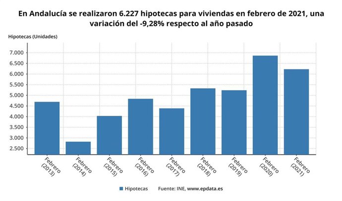 Variación de hipotecas sobre viviendas.