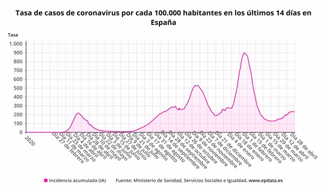 Tasa de casos de coronavirus en los últimos 14 días por 100.000 habitantes