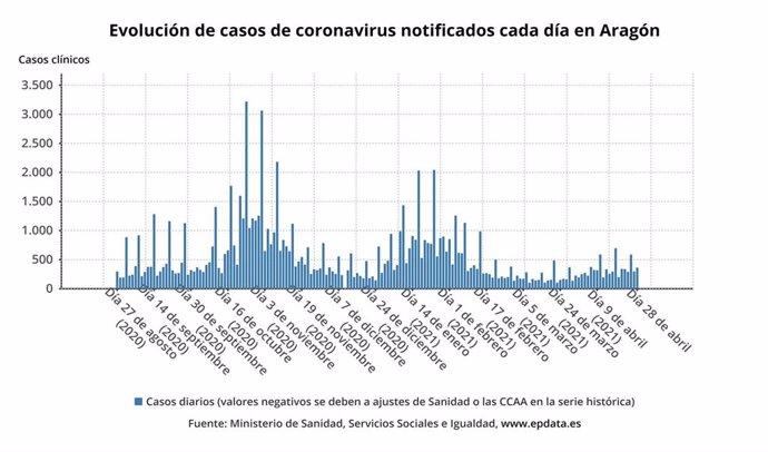 Evolución de casos de coronavirus notificados cada día en Aragón.