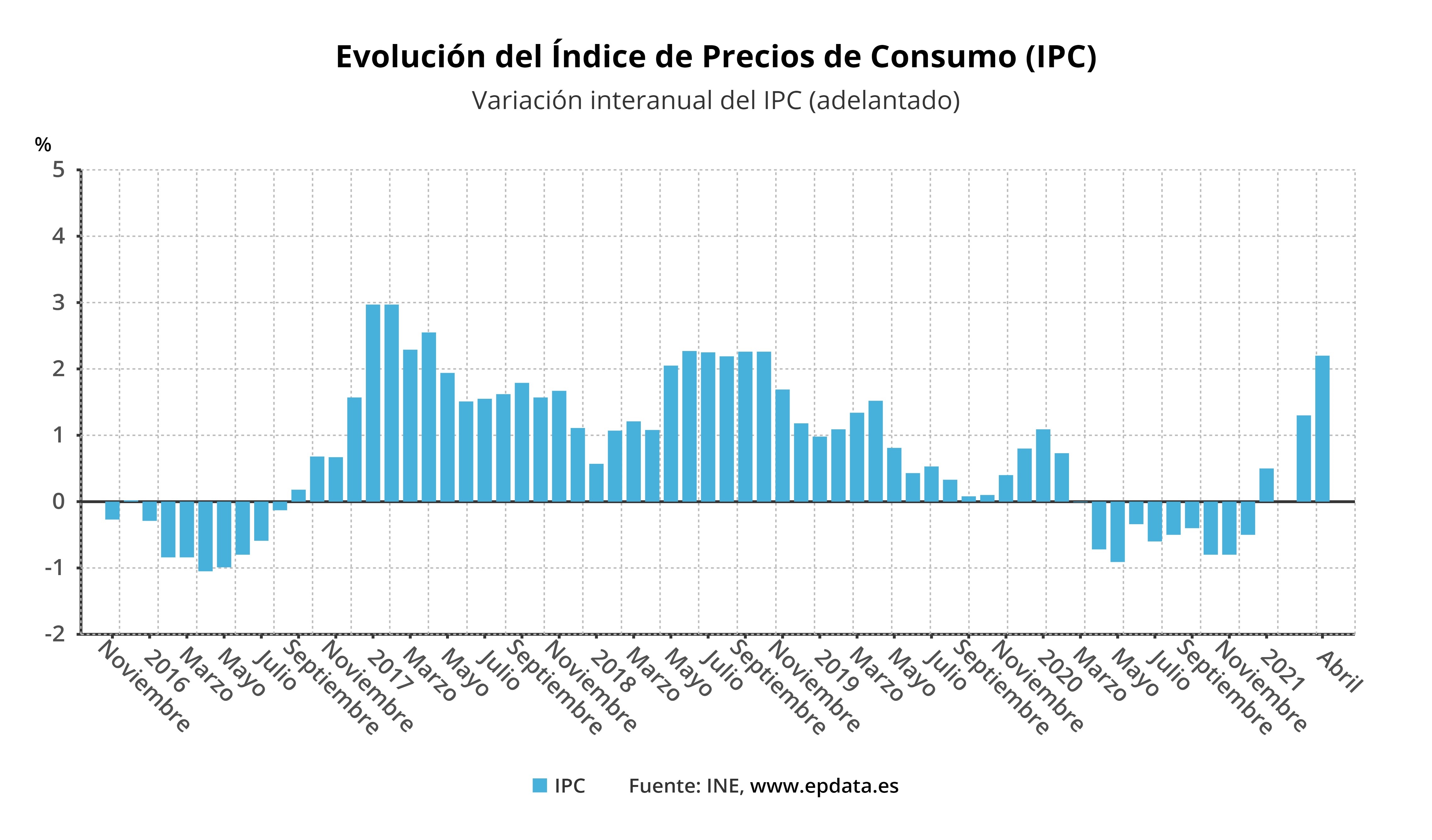 Evolución del Índice de Precios de Consumo (IPC)