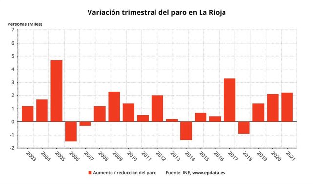 Variación trimestral del paro en La Rioja