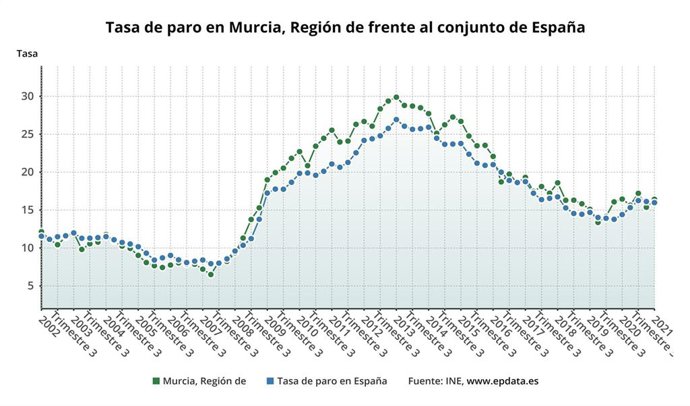 Tasa de paro en Murcia, Región de frente al conjunto de España