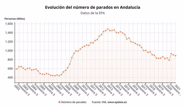 Evolución del número de parados, según datos de la EPA.