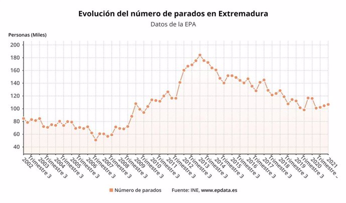Evolución del número de parados en Extremadura en el primer trimestre de 2021