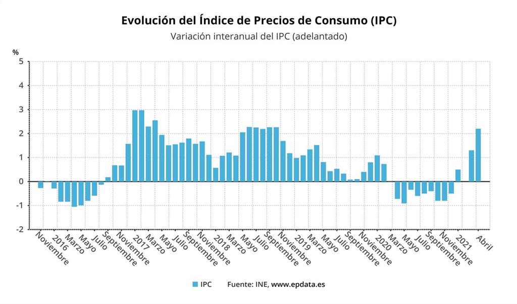 El IPC se dispara casi un punto en abril, hasta el 2,2, y alcanza su