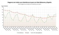 Los hogares con todos sus miembros en paro aumentan un 3,7% en Baleares en un año, hasta 38.800