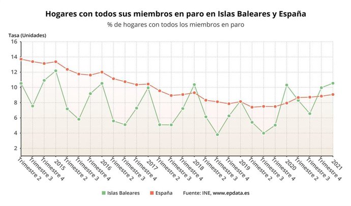 Gráfica comparativa de la proporción de hogares con todos sus miembros en paro, en España y Baleares.