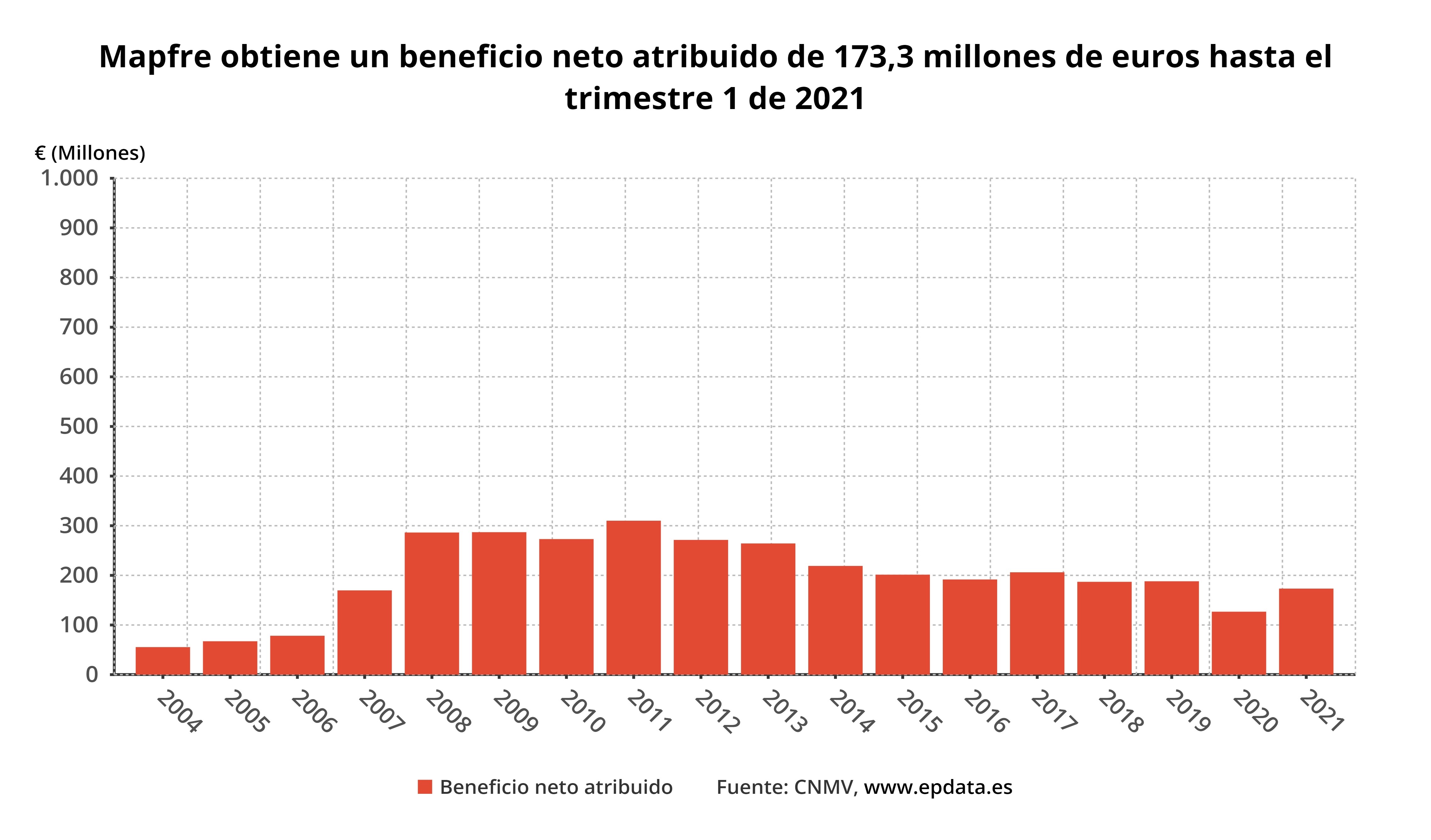 Mapfre obtiene un beneficio neto atribuido de 173,3 millones de euros hasta el trimestre 1 de 2021