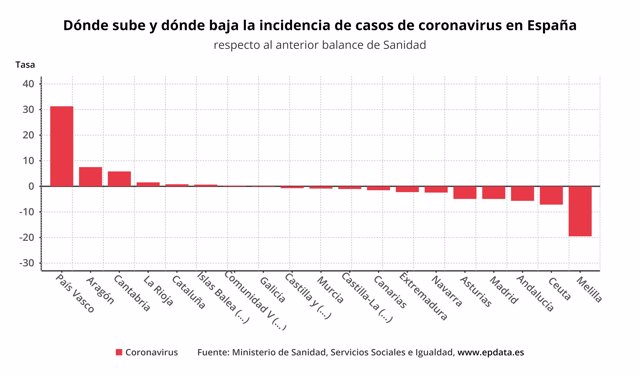 Dónde sube y dónde baja la incidencia de casos de coronavirus en España