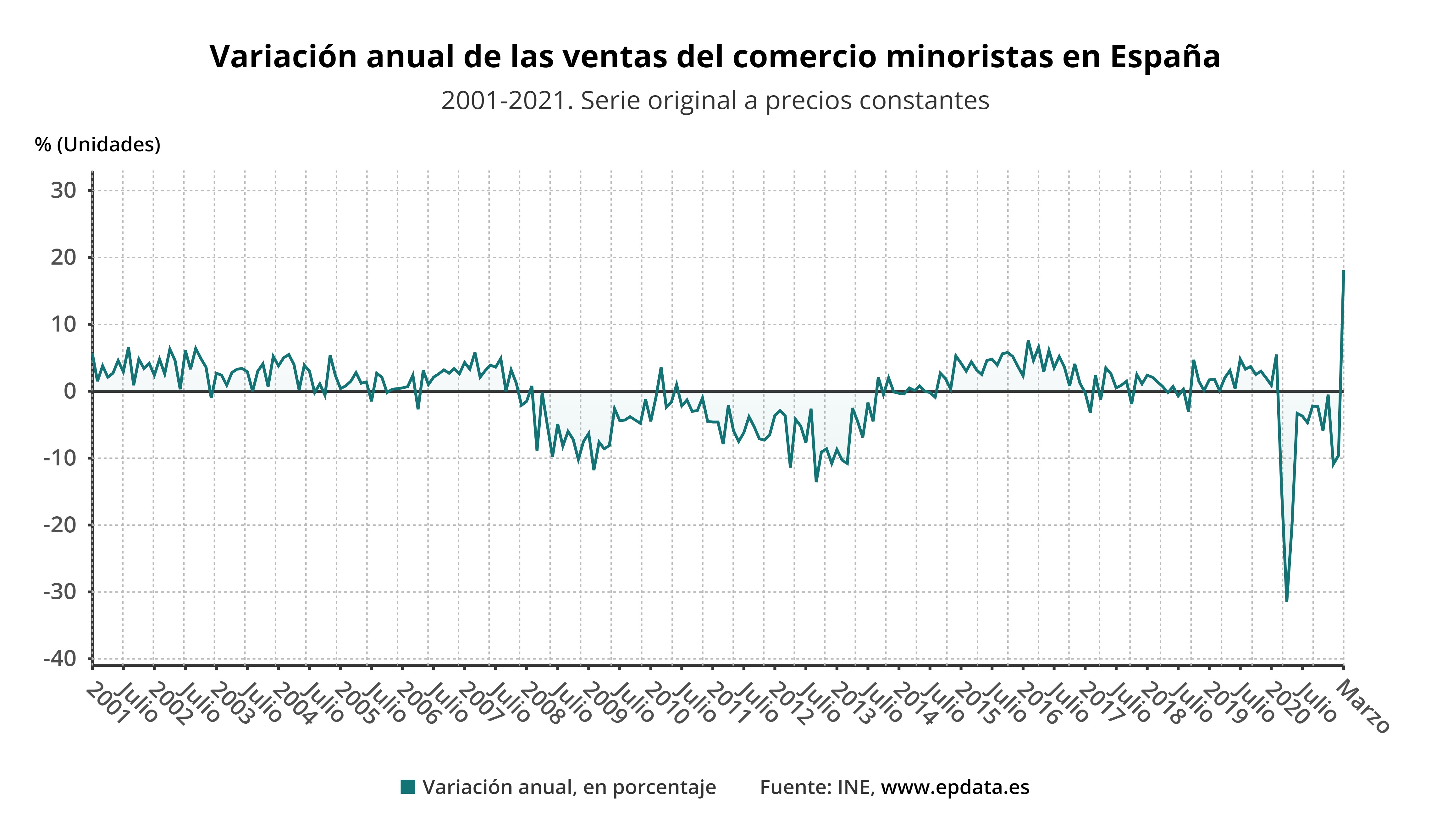 Variación anual de las ventas del comercio minoristas en España
