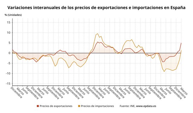 Variaciones interanuales de los precios de exportaciones e importaciones en España