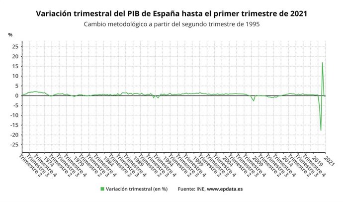 El PIB vuelve a tasas negativas