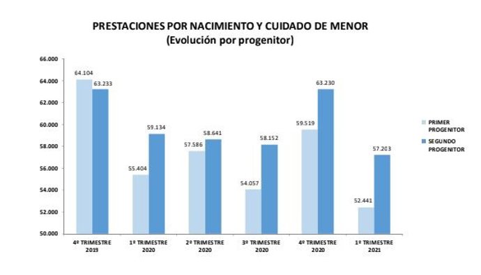 Grafico sobre la prestación por paternidad.