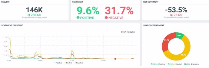 Reputación Online Florentino Pérez. Sentiment semana analizada.