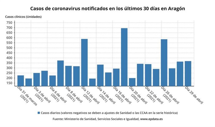 Casos de coronavirus notificados en Aragón en los últimos 30 días.