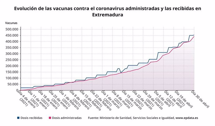Gráfico de la evolución de las vacunas contra la Covid-19 administradas y recibidas en Extremadura