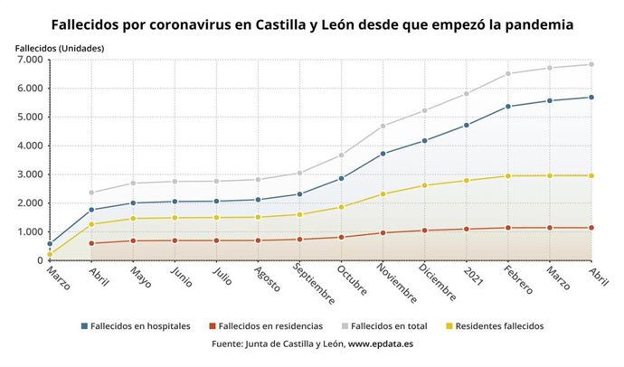 Evolución de los fallecimientos por COVID-19 en Castilla y León.
