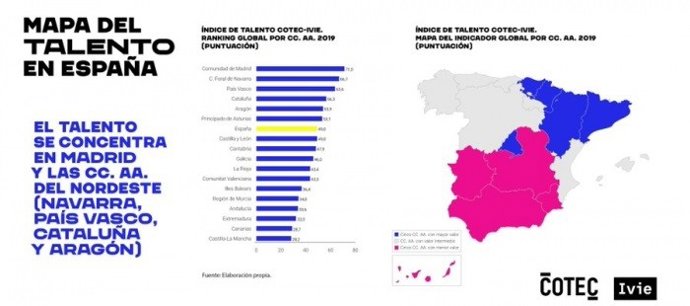Aragón, entre las comunidades con mayor capacidad para retener y atraer talento.