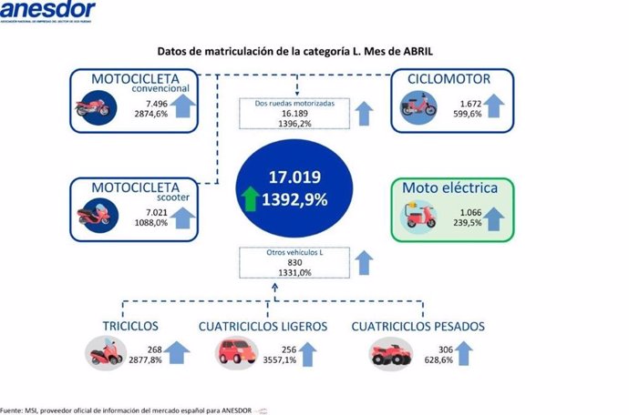 Ventas del sector dos ruedas en abril.