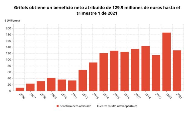 Gráfico de los resultados trimestrales de Grifols