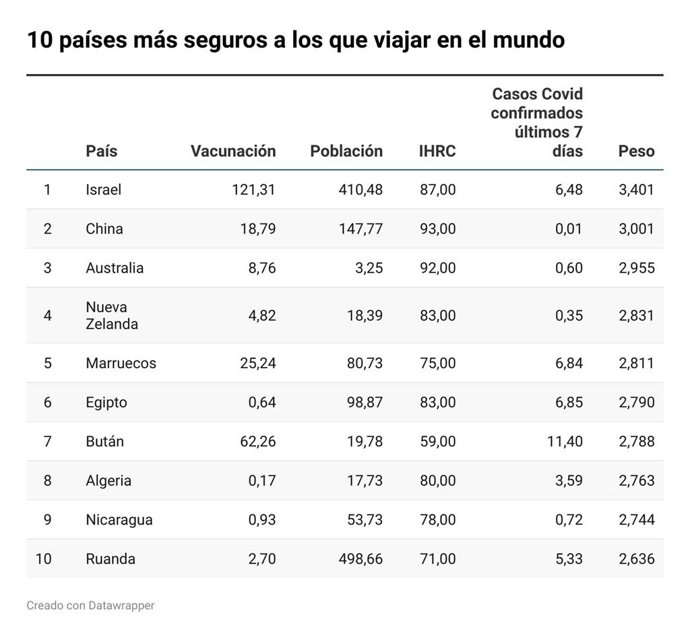Los diez países más seguros a los que viajar del mundo