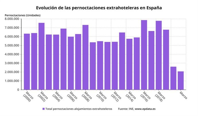 Número de pernoctaciones extrahoteleras registradas en marzo de 2021 en meses comparables (INE)
