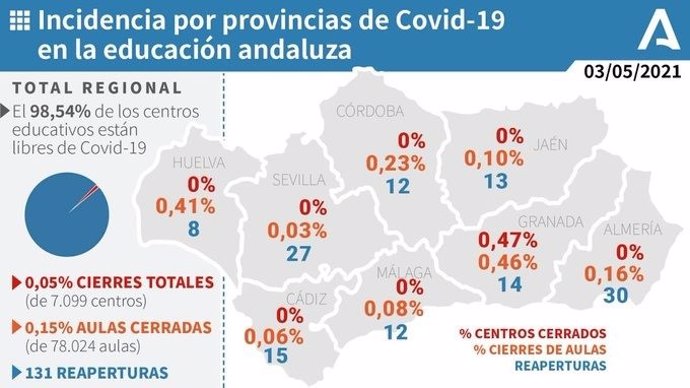 Gráfico sobre la incidencia por provincias de Covid-19 en la educación andaluza