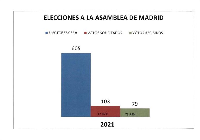 Comparativa entre el censo, los votos solicitados y los depositados desde Andorra.