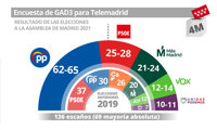 PP ganaría con hasta 65 escaños, PSOE no llegaría a los 30, Vox tendría 14 y no entraría Cs, según encuesta de GAD3