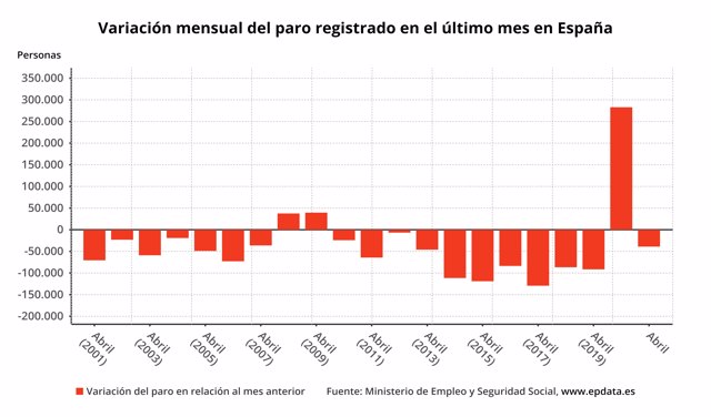 Variación mensual del número de parados en España en abril de 2021