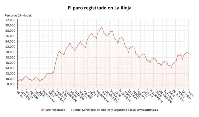 Paro.- AMP.- El número de parados baja en 582 personas en La Rioja en abril hasta alcanzar los 19.385