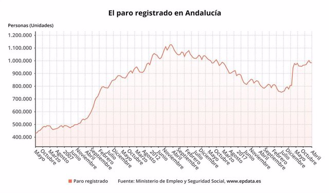 Evolución del paro registrado en Andalucía.