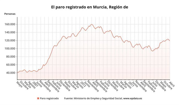 El paro registrado en Murcia