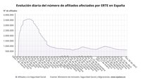 Los trabajadores en ERTE bajan hasta los 638.283 en abril, 36.621 menos que en marzo