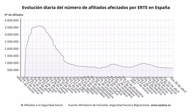 Evolución diaria del número de afiliados afectados por ERTE en España