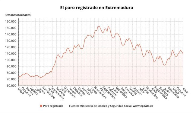 Gráfico sobre paro registrado en Extremadura