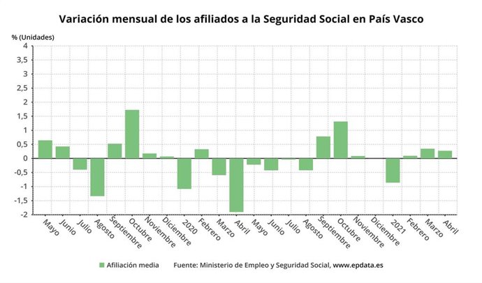Evolución de la afiliación de la Seguridad Social en Euskadi.