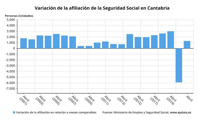 Variación de la afiliación a la Seguridad Social en Cantabria