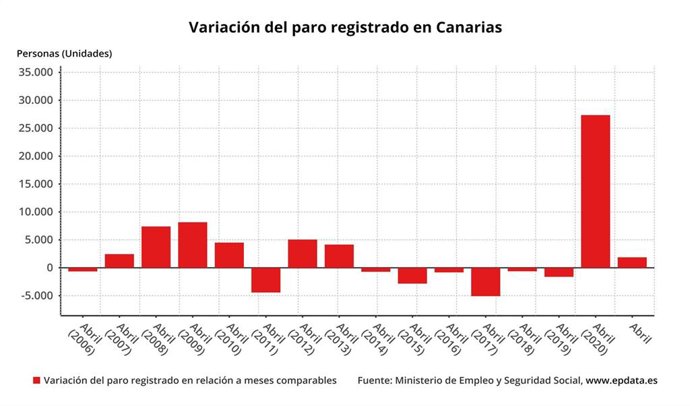 Variación del paro registrado en Canarias hasta el mes de abril de 2021