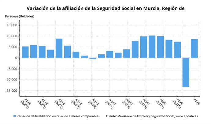 Variación de la afiliación de la Seguridad Social en Murcia