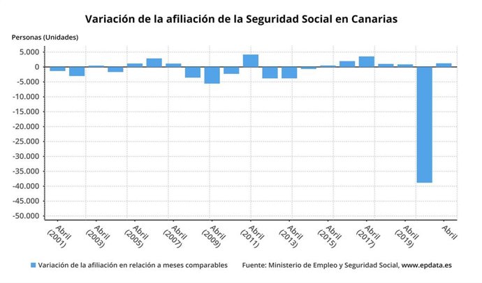 Afiliación de la Seguridad Social en Canarias en el mes de abril de 2021
