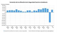 La Seguridad Social gana 30.284 afiliados en abril en Andalucía y alcanza los 3.127.322 ocupados