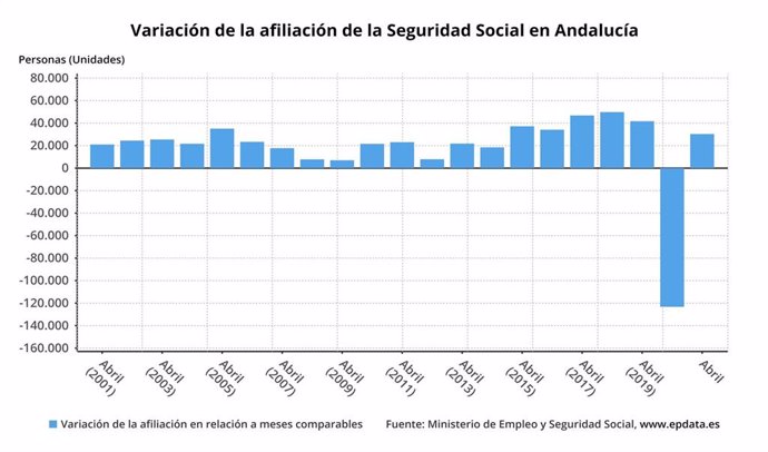 Variación de la afiliación de la Seguridad Social en Andalucía.